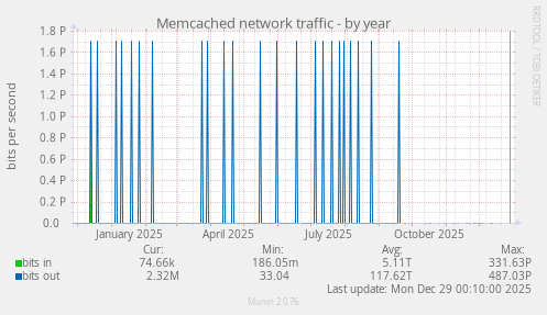 Memcached network traffic