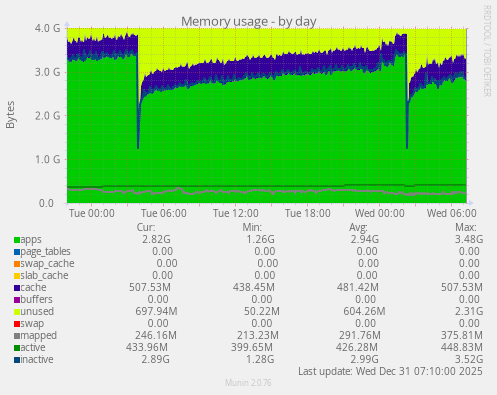 Memory usage