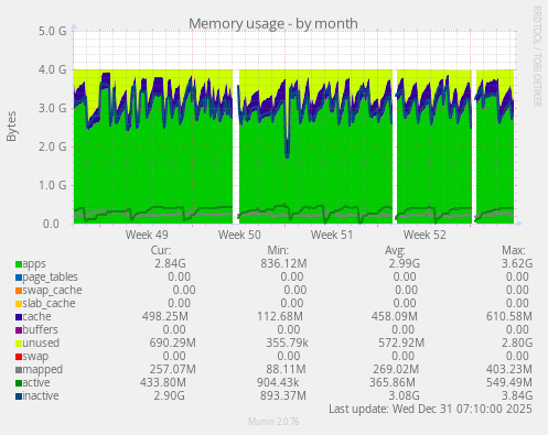 Memory usage