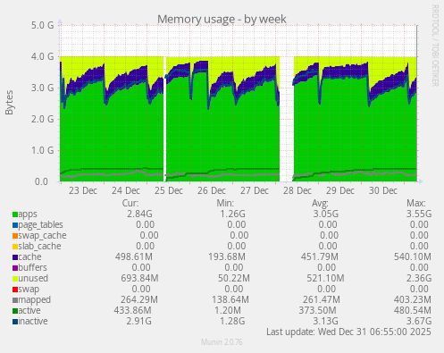Memory usage