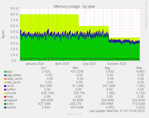Memory usage