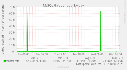 MySQL throughput