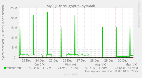 MySQL throughput