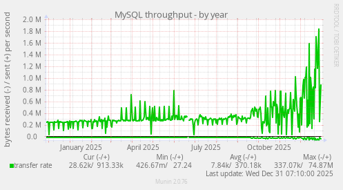 MySQL throughput