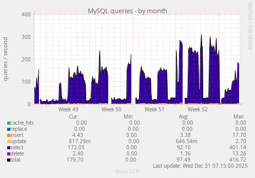 MySQL queries