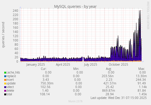 MySQL queries