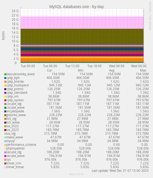 MySQL databases size