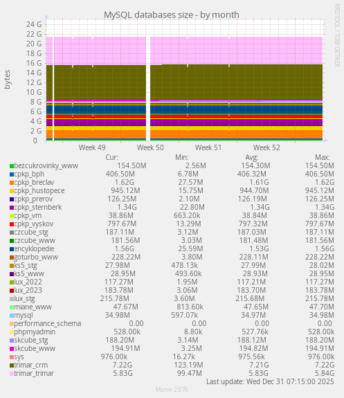 MySQL databases size