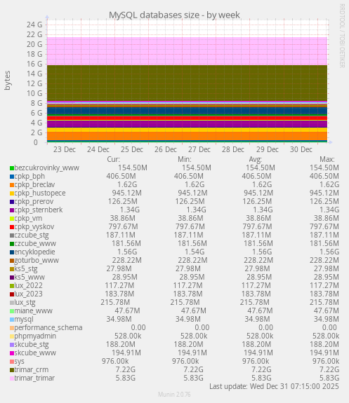 MySQL databases size