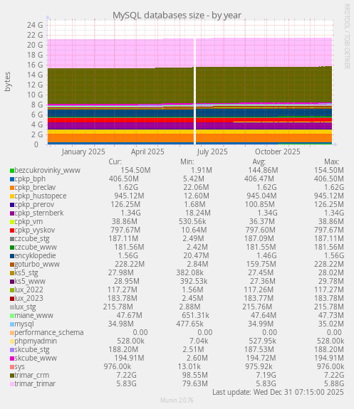 MySQL databases size