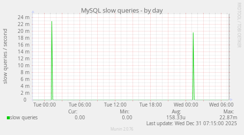 MySQL slow queries