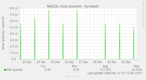 MySQL slow queries