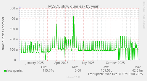 MySQL slow queries