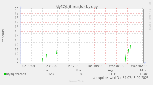 MySQL threads