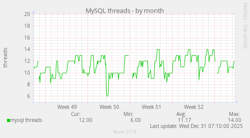 MySQL threads
