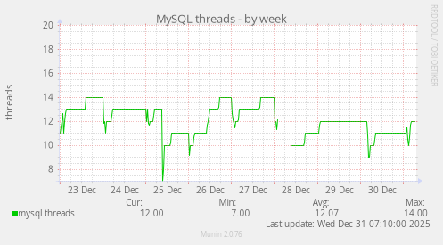 MySQL threads