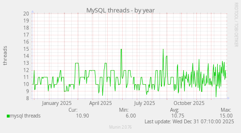 MySQL threads