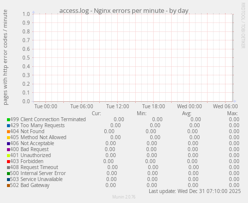 access.log - Nginx errors per minute
