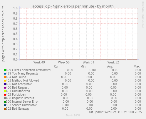 access.log - Nginx errors per minute