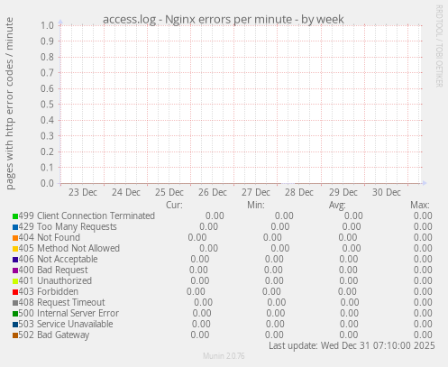 access.log - Nginx errors per minute