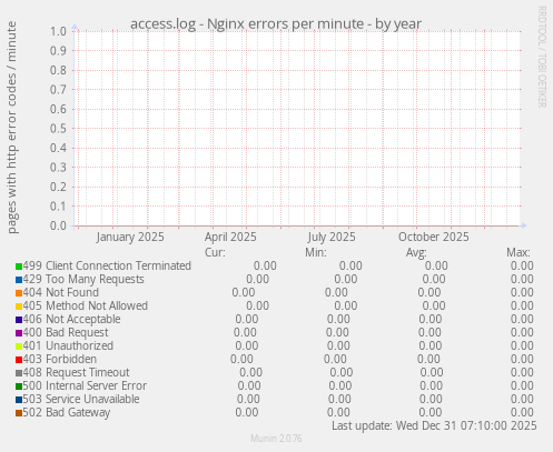 access.log - Nginx errors per minute