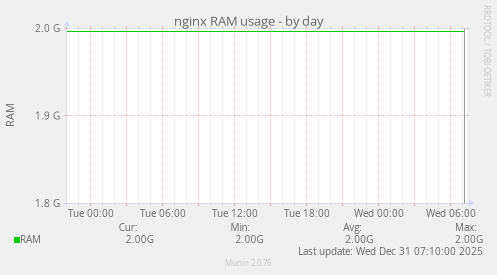 nginx RAM usage