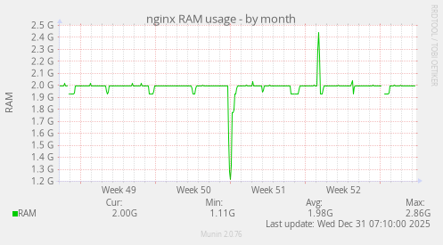 nginx RAM usage