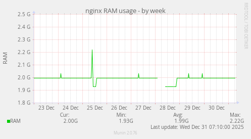 nginx RAM usage