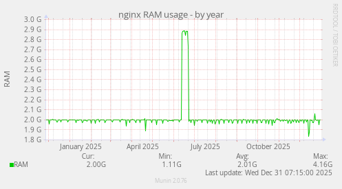 nginx RAM usage