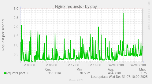 Nginx requests