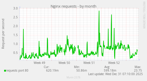 Nginx requests