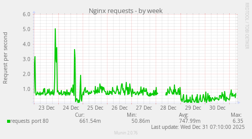 Nginx requests