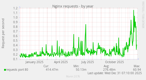 Nginx requests