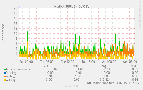 NGINX status