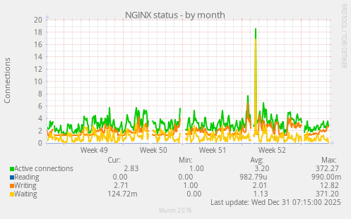 NGINX status