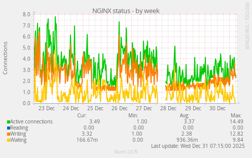 NGINX status