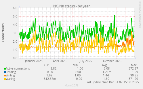 NGINX status