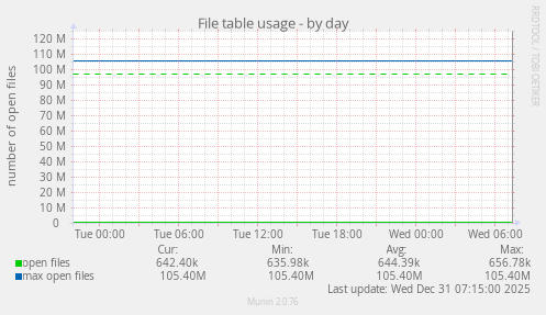 File table usage
