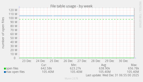 File table usage
