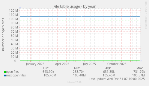 File table usage