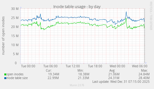 Inode table usage