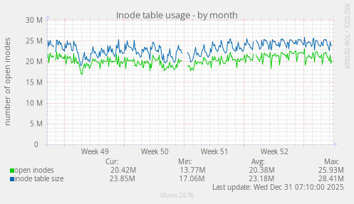 Inode table usage