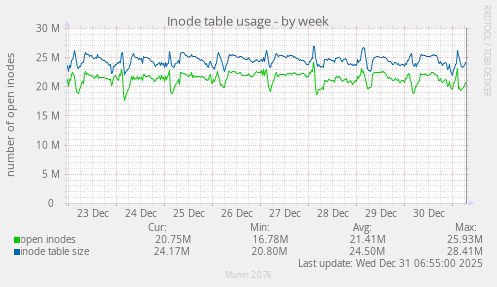 Inode table usage