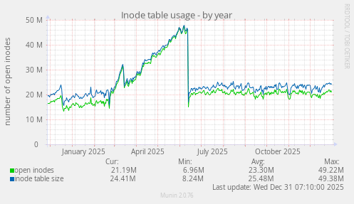 Inode table usage