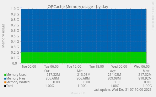 OPCache Memory usage
