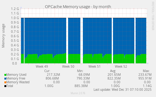 OPCache Memory usage