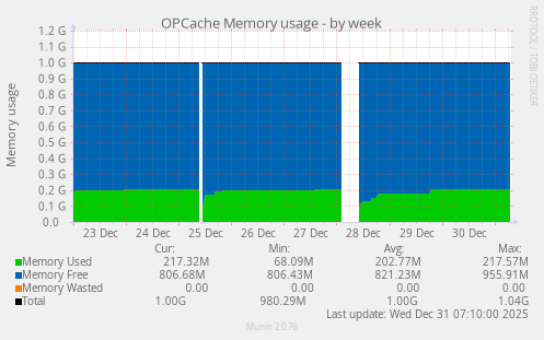 OPCache Memory usage