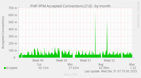 PHP-FPM Accepted Connections [7.0]