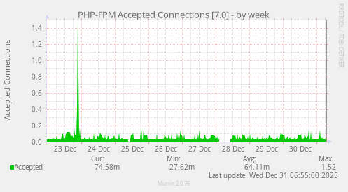 PHP-FPM Accepted Connections [7.0]
