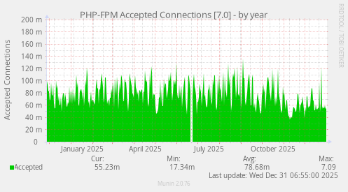 PHP-FPM Accepted Connections [7.0]